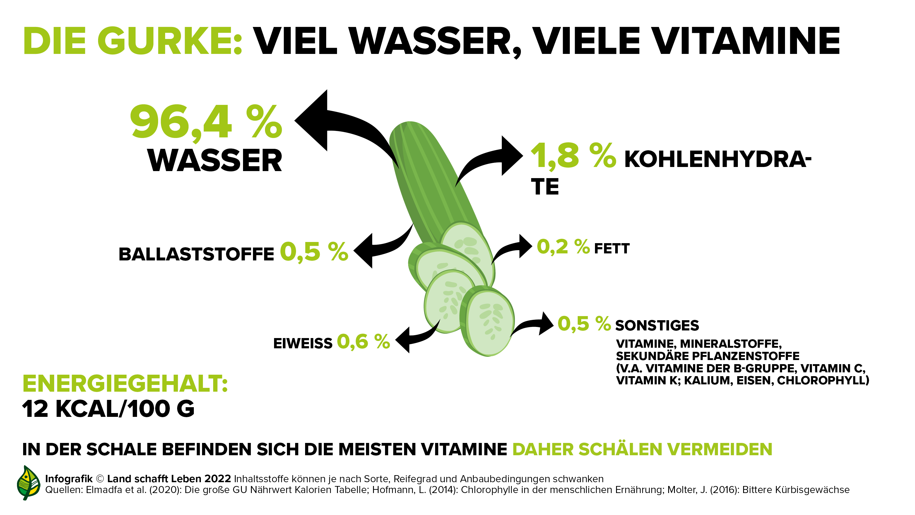 Infografiken zur Gurke I Land schafft Leben